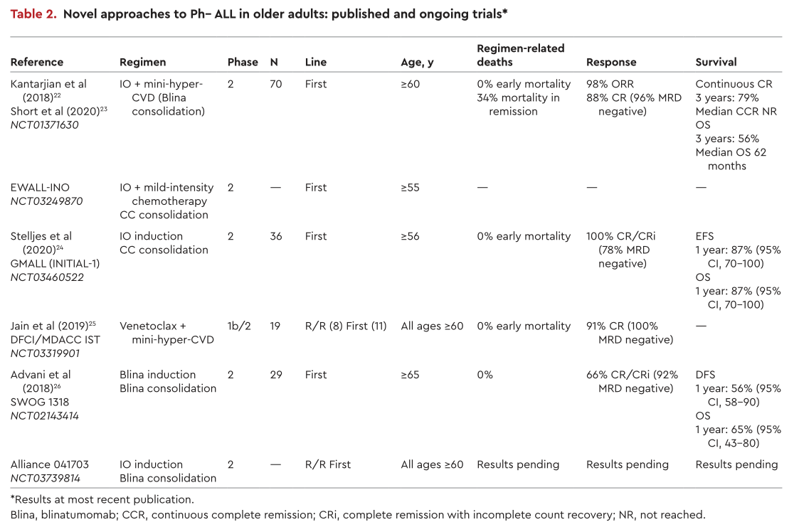 novel therapies