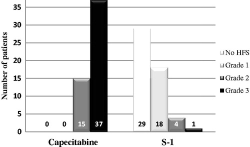 HFS improves significantly after switching from capecitabine to S1